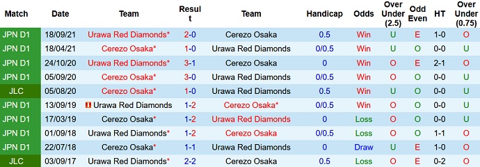 Nhận định, soi kèo Urawa Reds vs Cerezo Osaka, 17h00 ngày 6/10 - Ảnh 3