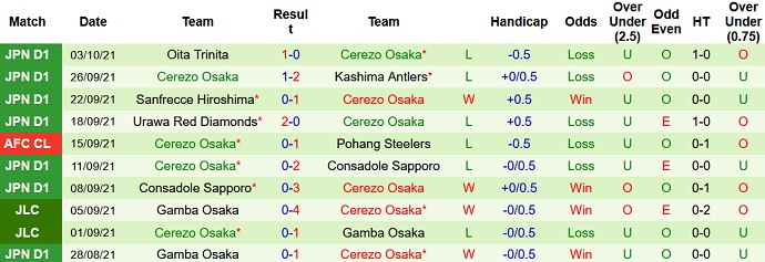 Nhận định, soi kèo Urawa Reds vs Cerezo Osaka, 17h00 ngày 6/10 - Ảnh 4