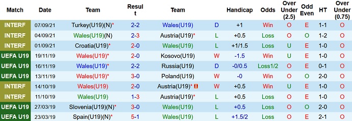 Nhận định, soi kèo Wales U19 vs Georgia U19, 21h00 ngày 6/10 - Ảnh 2