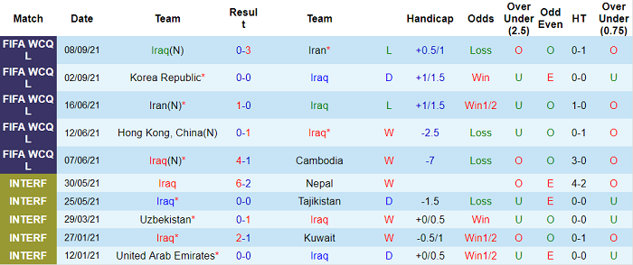 Phân tích kèo hiệp 1 Iraq vs Lebanon, 21h30 ngày 7/10 - Ảnh 1