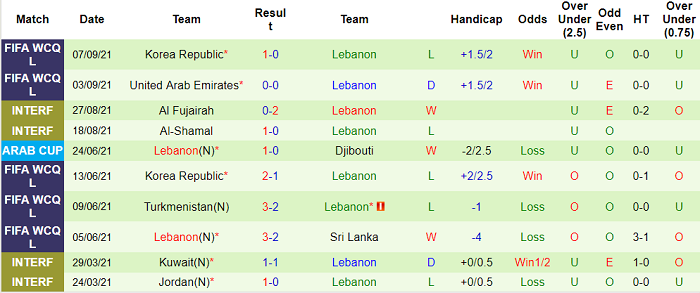 Phân tích kèo hiệp 1 Iraq vs Lebanon, 21h30 ngày 7/10 - Ảnh 2