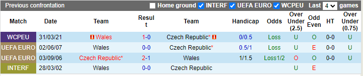 Nhận định, soi kèo CH Czech vs Wales, 1h45 ngày 9/10 - Ảnh 3
