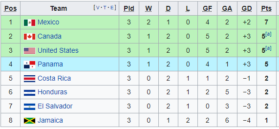 Nhận định, soi kèo Mỹ vs Jamaica, 7h45 ngày 8/10 - Ảnh 4