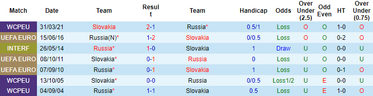 Nhận định, soi kèo Nga vs Slovakia, 1h45 ngày 9/10 - Ảnh 3