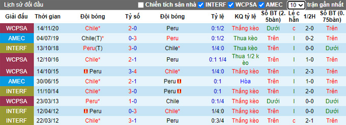 Nhận định, soi kèo Peru vs Chile, 8h00 ngày 8/10 - Ảnh 3