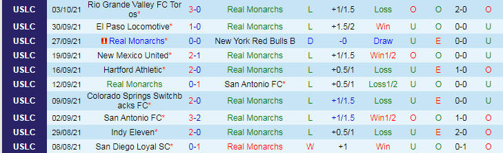 Nhận định, soi kèo Real Monarchs vs CS Switchbacks, 8h05 ngày 9/10 - Ảnh 1