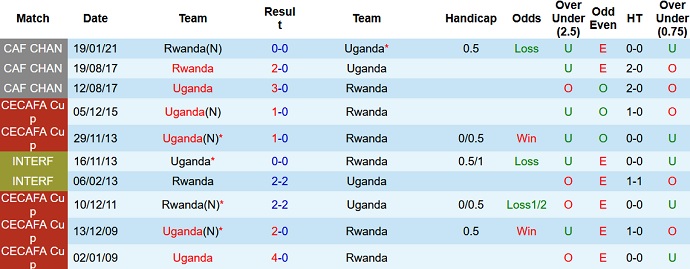 Nhận định, soi kèo Rwanda vs Uganda, 23h00 ngày 7/10 - Ảnh 3