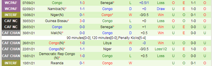 Nhận định, soi kèo Togo vs Congo, 23h ngày 9/10 - Ảnh 2