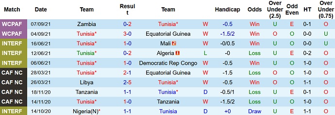 Nhận định, soi kèo Tunisia vs Mauritania, 2h00 ngày 8/10 - Ảnh 2