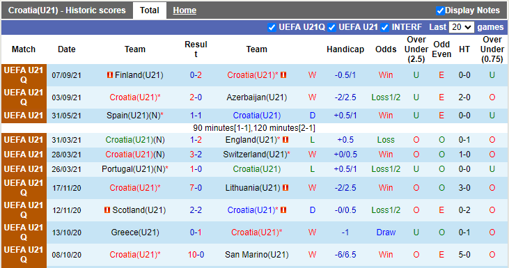 Nhận định, soi kèo U21 Croatia vs U21 Na Uy, 23h00 ngày 8/10 - Ảnh 1