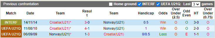 Nhận định, soi kèo U21 Croatia vs U21 Na Uy, 23h00 ngày 8/10 - Ảnh 3