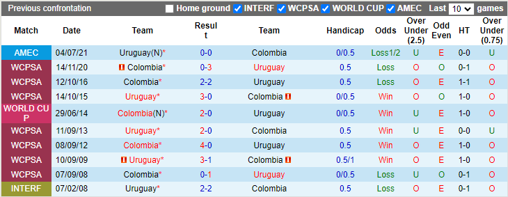 Nhận định, soi kèo Uruguay vs Colombia, 6h ngày 8/10 - Ảnh 3