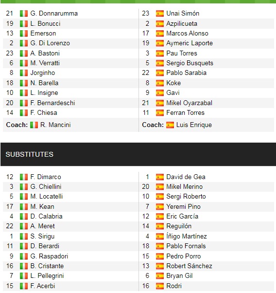 Đội hình ra sân chính thức Italia vs Tây Ban Nha, 1h45 ngày 7/10 (cập nhật) - Ảnh 1
