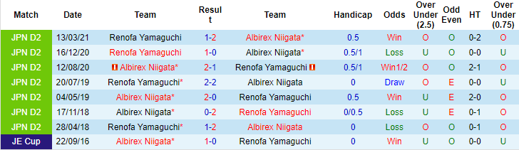 Nhận định, soi kèo Albirex Niigata vs Renofa Yamaguchi, 12h ngày 9/10 - Ảnh 3
