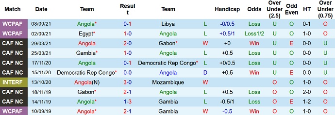 Nhận định, soi kèo Angola vs Gabon, 23h00 ngày 8/10 - Ảnh 2