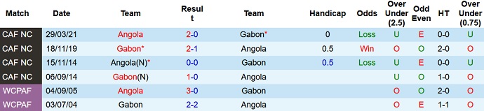Nhận định, soi kèo Angola vs Gabon, 23h00 ngày 8/10 - Ảnh 3