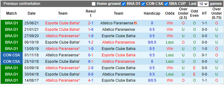 Nhận định, soi kèo Atletico PR vs Bahia, 5h00 ngày 10/10 - Ảnh 3