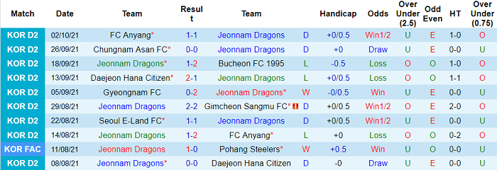 Nhận định, soi kèo Jeonnam Dragons vs Seoul E-Land, 14h ngày 9/10 - Ảnh 1