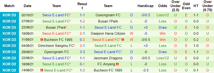 Nhận định, soi kèo Jeonnam Dragons vs Seoul E-Land, 14h ngày 9/10 - Ảnh 2