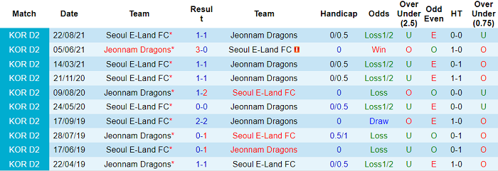 Nhận định, soi kèo Jeonnam Dragons vs Seoul E-Land, 14h ngày 9/10 - Ảnh 3