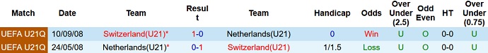 Nhận định, soi kèo Thụy Sĩ U21 vs Hà Lan U21, 0h00 ngày 9/10 - Ảnh 3