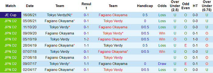 Nhận định, soi kèo Tokyo Verdy vs Fagiano Okayama, 13h ngày 9/10 - Ảnh 3