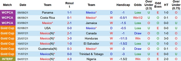 Phân tích kèo hiệp 1 Mexico vs Canada, 8h40 ngày 8/10 - Ảnh 2