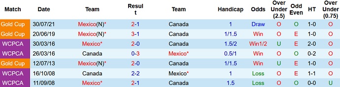 Phân tích kèo hiệp 1 Mexico vs Canada, 8h40 ngày 8/10 - Ảnh 3
