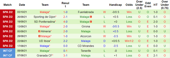 Phân tích kèo hiệp 1 Valladolid vs Malaga, 2h ngày 9/10 - Ảnh 2