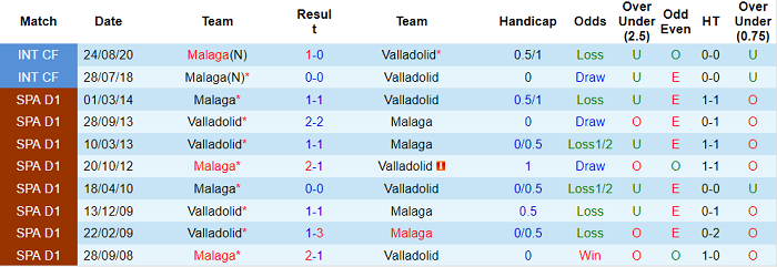 Phân tích kèo hiệp 1 Valladolid vs Malaga, 2h ngày 9/10 - Ảnh 3