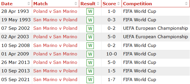 Nhận định, soi kèo Ba Lan vs San Marino, 1h45 ngày 10/10 - Ảnh 3