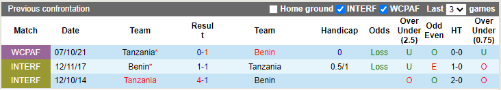 Nhận định, soi kèo Benin vs Tanzania, 20h00 ngày 10/10 - Ảnh 3