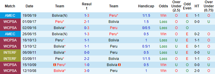 Nhận định, soi kèo Bolivia vs Peru, 3h ngày 11/10 - Ảnh 3