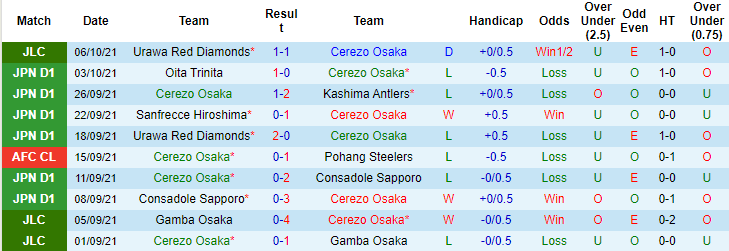 Nhận định, soi kèo Cerezo Osaka vs Urawa Red Diamonds, 13h ngày 10/10 - Ảnh 1