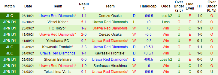 Nhận định, soi kèo Cerezo Osaka vs Urawa Red Diamonds, 13h ngày 10/10 - Ảnh 2