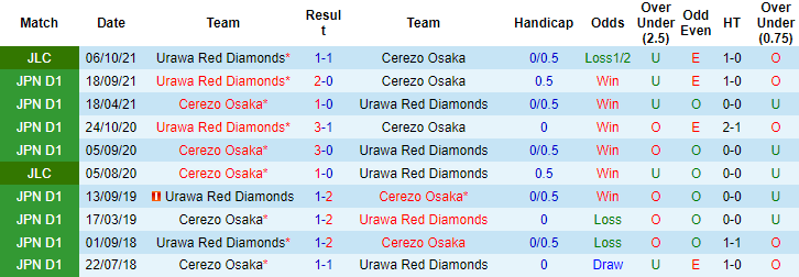 Nhận định, soi kèo Cerezo Osaka vs Urawa Red Diamonds, 13h ngày 10/10 - Ảnh 3