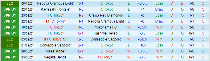 Nhận định, soi kèo FC Tokyo vs Nagoya Grampus, 12h ngày 10/10 - Ảnh 1