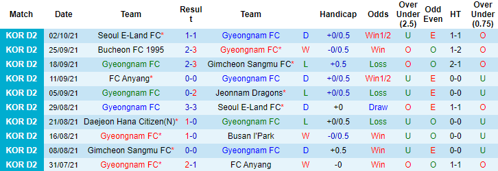 Nhận định, soi kèo Gyeongnam vs Chungnam Asan, 16h30 ngày 10/10 - Ảnh 1