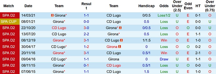 Nhận định, soi kèo Lugo vs Girona, 21h00 ngày 9/10 - Ảnh 3