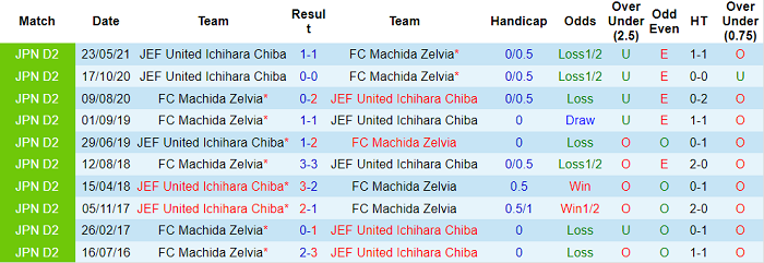 Nhận định, soi kèo Machida Zelvia vs JEF United, 13h ngày 10/10 - Ảnh 3