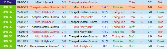 Nhận định, soi kèo Mito HollyHock vs Thespakusatsu, 12h ngày 10/10  - Ảnh 1