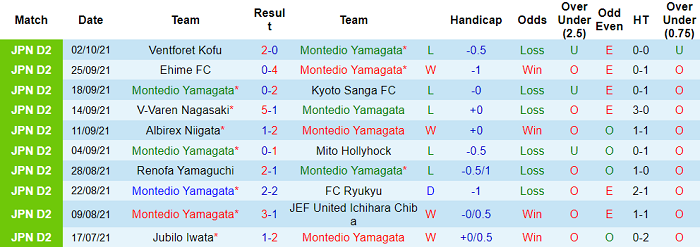 Nhận định, soi kèo Montedio Yamagata vs Blaublitz Akita, 12h ngày 10/10 - Ảnh 1