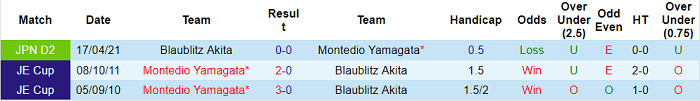 Nhận định, soi kèo Montedio Yamagata vs Blaublitz Akita, 12h ngày 10/10 - Ảnh 3