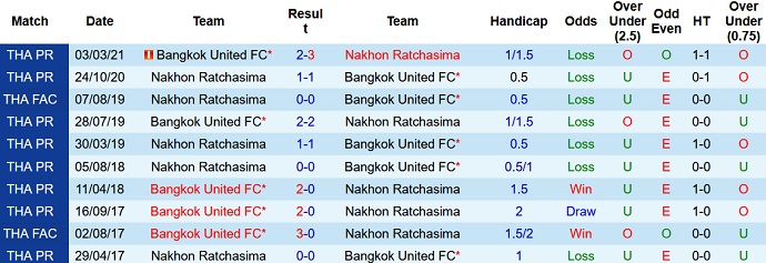 Nhận định, soi kèo Nakhon Ratchasima vs Bangkok United, 18h00 ngày 9/10 - Ảnh 3