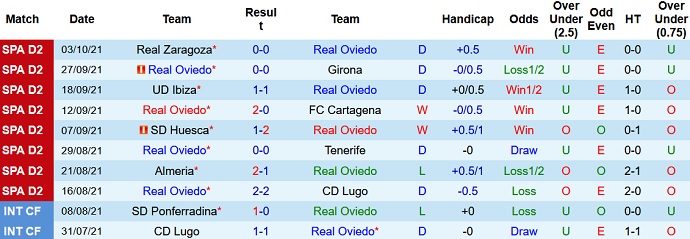 Nhận định, soi kèo Oviedo vs Sporting Gijón, 2h00 ngày 10/10 - Ảnh 2