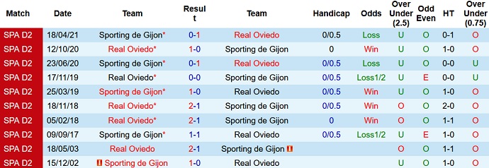 Nhận định, soi kèo Oviedo vs Sporting Gijón, 2h00 ngày 10/10 - Ảnh 3