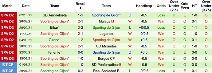 Nhận định, soi kèo Oviedo vs Sporting Gijón, 2h00 ngày 10/10 - Ảnh 4