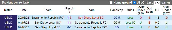 Nhận định, soi kèo San Diego Loyal vs Sacramento, 9h35 ngày 10/10 - Ảnh 3