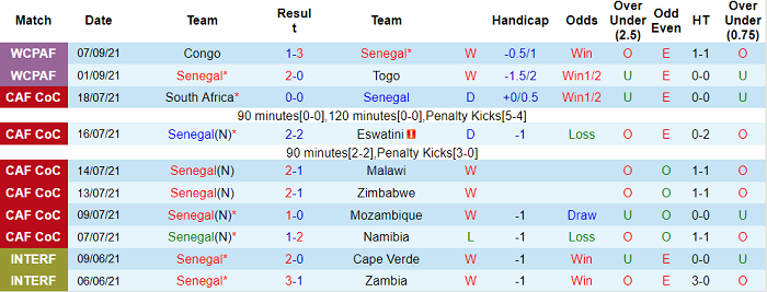 Nhận định, soi kèo Senegal vs Namibia, 2h ngày 10/10 - Ảnh 1