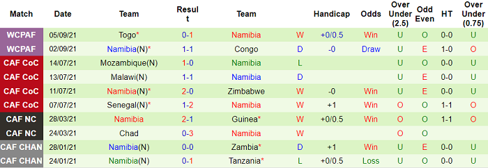Nhận định, soi kèo Senegal vs Namibia, 2h ngày 10/10 - Ảnh 2